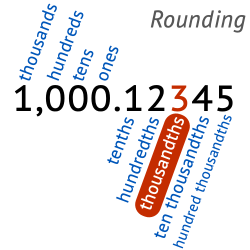 Rounding to Nearest Thousandth